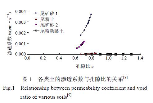 王洪新_图1:各类土的渗透系数与孔隙比的关系[9](Relationship between permeability coefficient and void ratio of various soils[9])