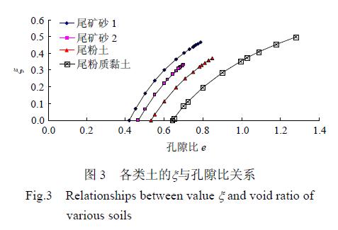 王洪新_图3:各类土的ξ值与孔隙比关系(Relationships between value ξ and void ratio of various soils)