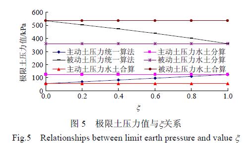 王洪新_图5:极限土压力值与ξ关系(Relationships between limit earth pressure and value ξ )