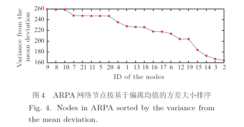 孔江涛_图4 ARPA 网络节点按基于偏离均值的方差大小排序