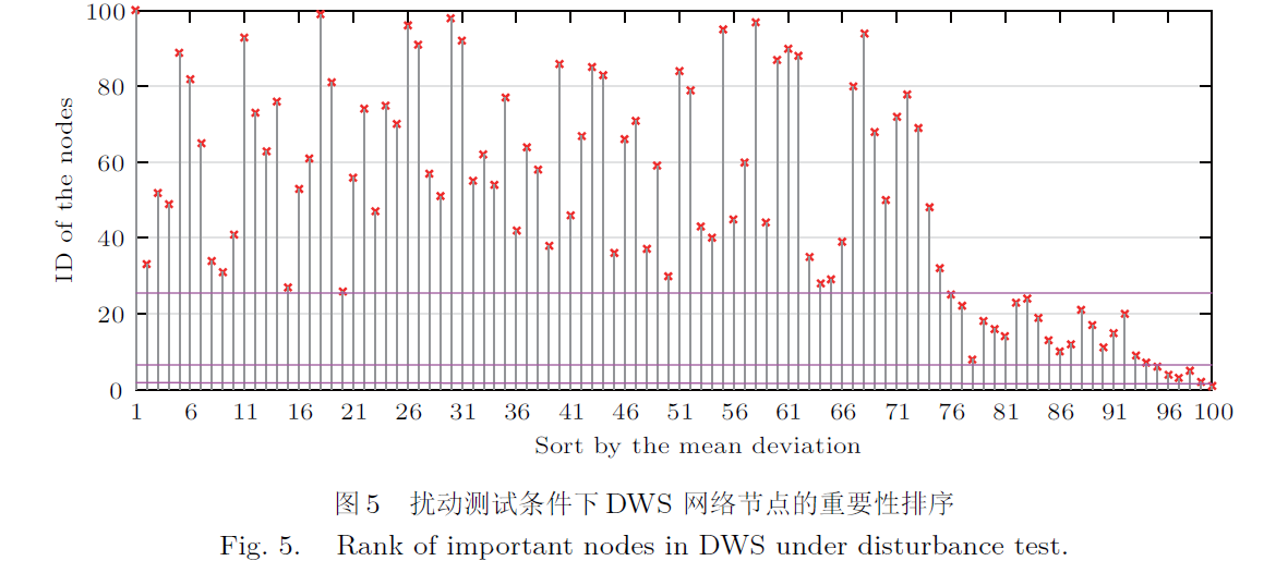 孔江涛_图5 扰动测试条件下DWS 网络节点的重要性排序