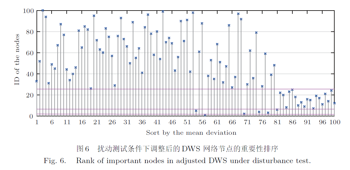 孔江涛_图6 扰动测试条件下调整后的DWS 网络节点的重要性排序