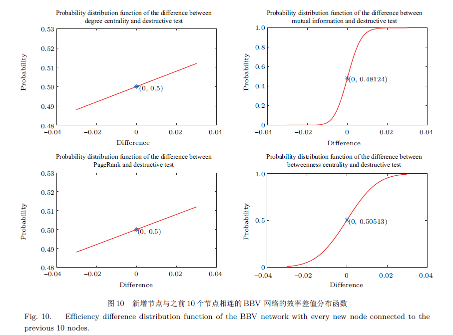 孔江涛_图10 新增节点与之前10 个节点相连的BBV 网络的效率差值分布函数