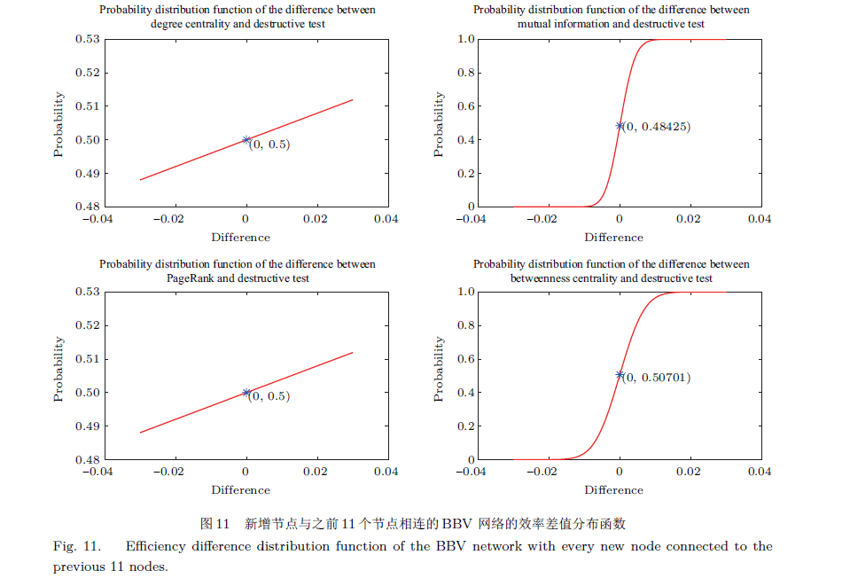 孔江涛_图11 新增节点与之前11 个节点相连的BBV 网络的效率差值分布函数