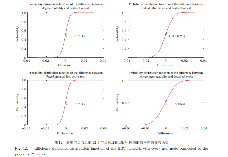 孔江涛_图12 新增节点与之前12 个节点相连的BBV 网络的效率差值分布函数