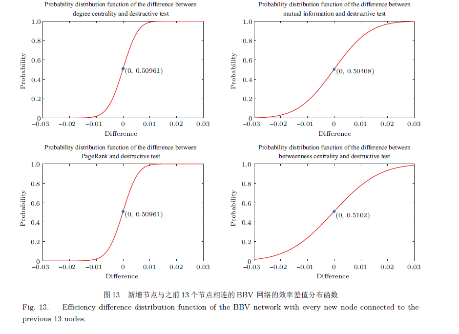 孔江涛_图13 新增节点与之前13 个节点相连的BBV 网络的效率差值分布函数
