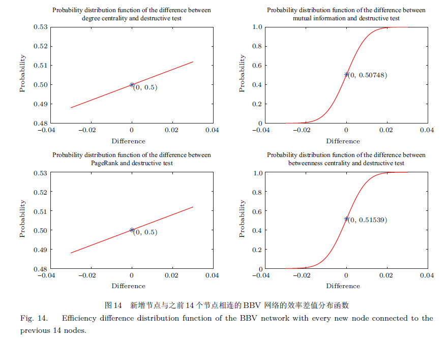 孔江涛_图14 新增节点与之前14 个节点相连的BBV 网络的效率差值分布函数