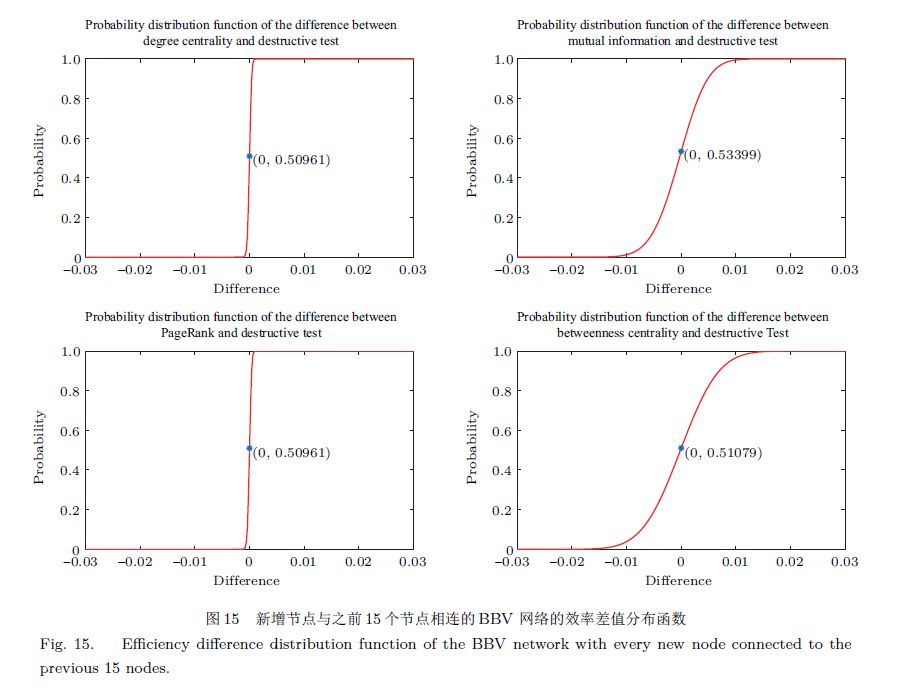 孔江涛_图15 新增节点与之前15 个节点相连的BBV 网络的效率差值分布函数