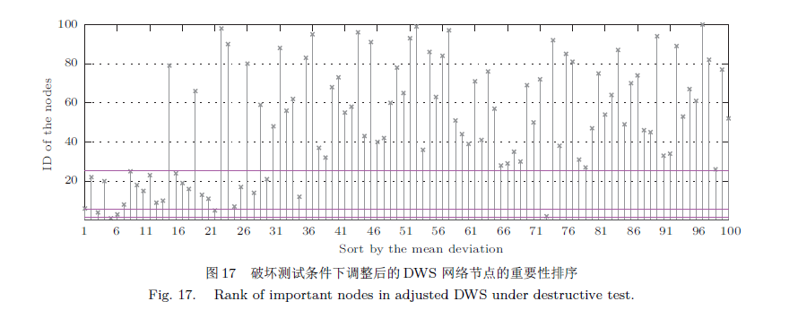 孔江涛_图17 破坏测试条件下调整后的DWS 网络节点的重要性排序