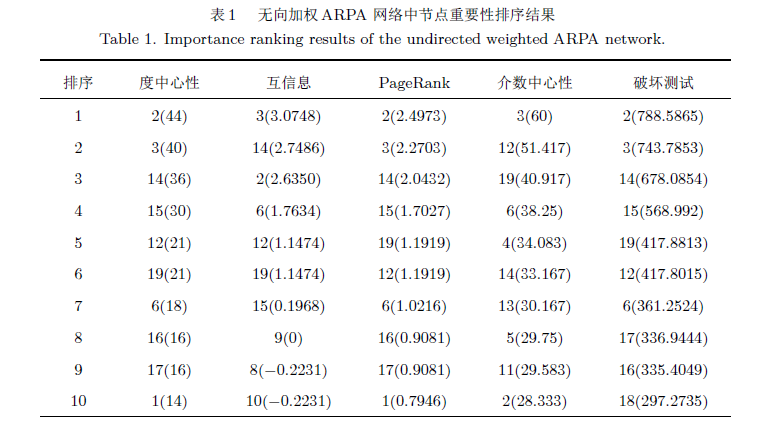 孔江涛_表1 无向加权ARPA 网络中节点重要性排序结果