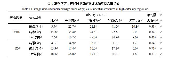 王涛_表1 高烈度区主要民居类型的破坏比和平均震害指数Damage ratio and mean damage index of typical residential structures in high-intensity regions