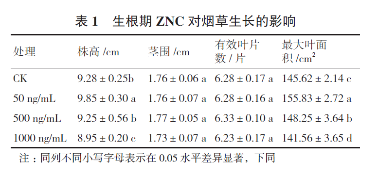 郭梅燕_郭梅燕-表1 生根期ZNC 对烟草生长的影响