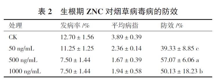郭梅燕_郭梅燕-表2 生根期ZNC 对烟草病毒病的防效