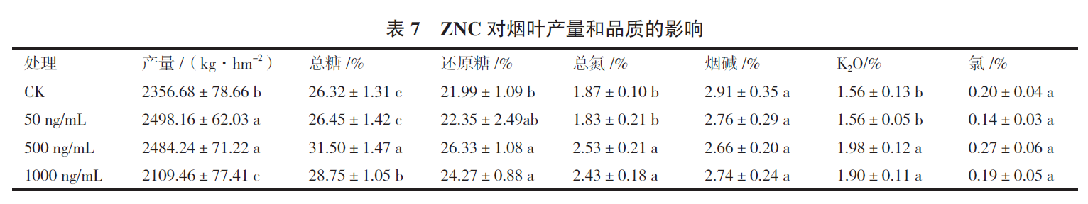 郭梅燕_郭梅燕-表7 ZNC 对烟叶产量和品质的影响