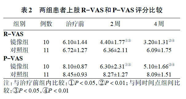 唐朝正_唐朝正-两组患者上肢R-VAS和P-VAS评分比较