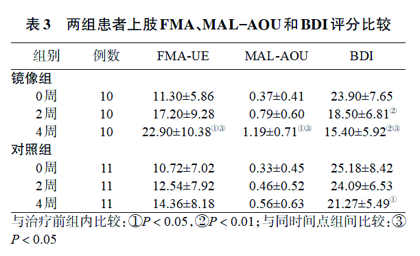 唐朝正_唐朝正-两组患者上肢FMA、MAL-AOU和BDI评分比较