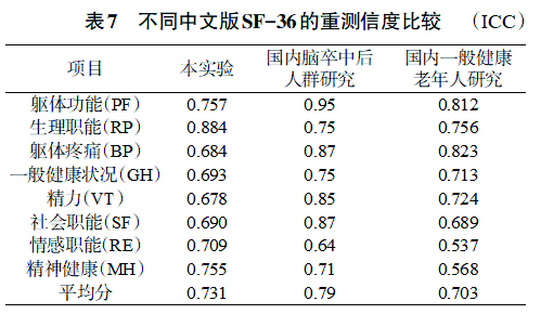 李莉_表7  不同中文版SF-36的重测信度比较