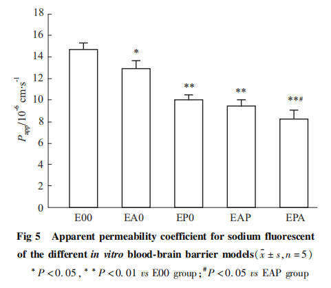 查雨锋_图5  不同血脑屏障模型荧光钠的表观渗透系数