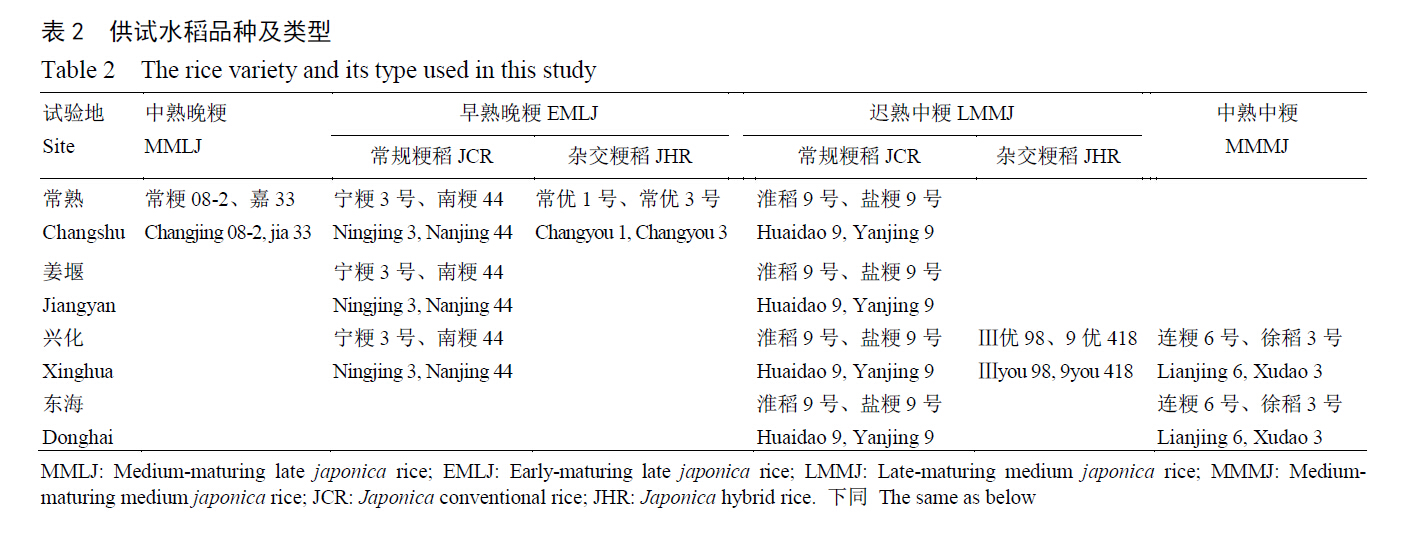 李杰_供试水稻品种及类型  The rice variety and its type used in this study