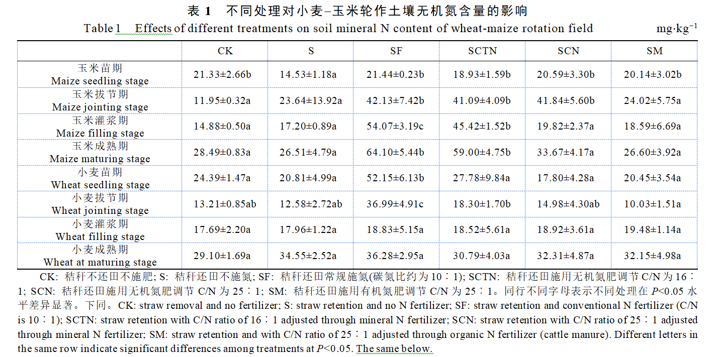 李涛_表1  不同处理对小麦玉米轮作土壤无机氮含量的影响