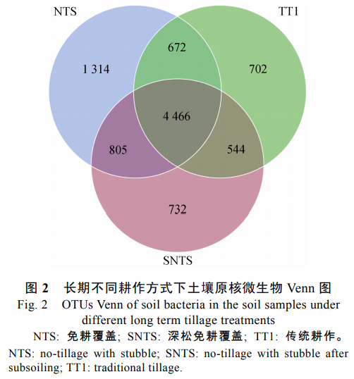 张贵云_图2  长期不同耕作方式下土壤原核微生物Venn图
