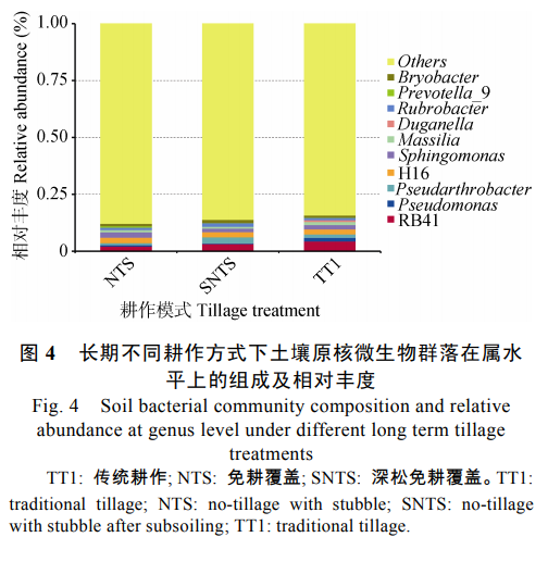 张贵云_图4  长期不同耕作方式下土壤原核微生物群落在属水平上的组成及相对丰度