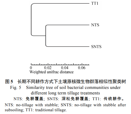 张贵云_图5  长期不同耕作方式下土壤原核微生物群落相似性聚类树