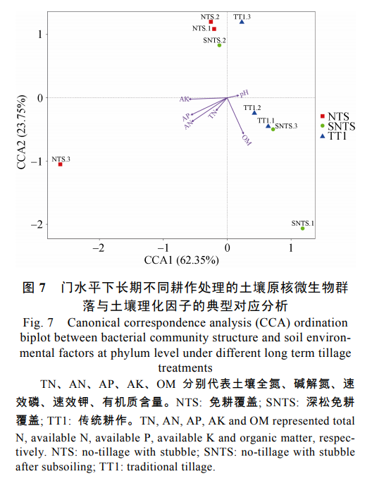 张贵云_图7  门水平下长期不同耕作处理的土壤原核微生物群落与土壤理化因子的典型对应分析