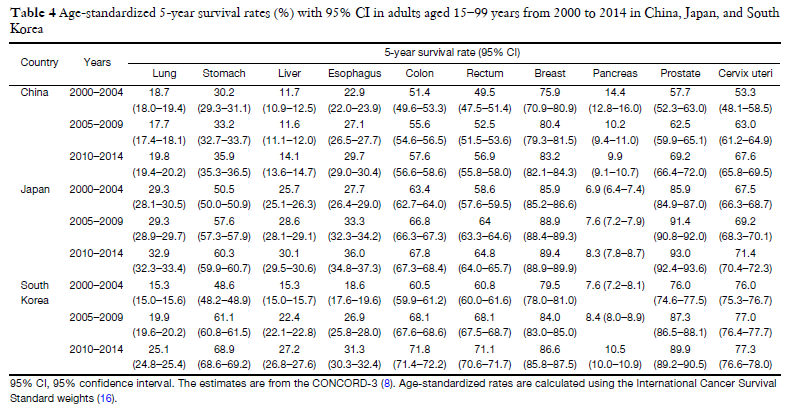 孙殿钦_表4 2000-2014年中日韩15~99岁人群主要癌症的五年年龄标准化生存率