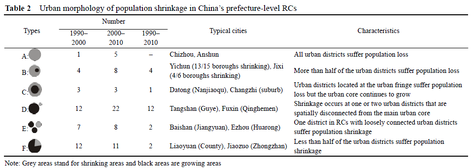 李鹤_表2 中国地级市人口收缩的分布形态