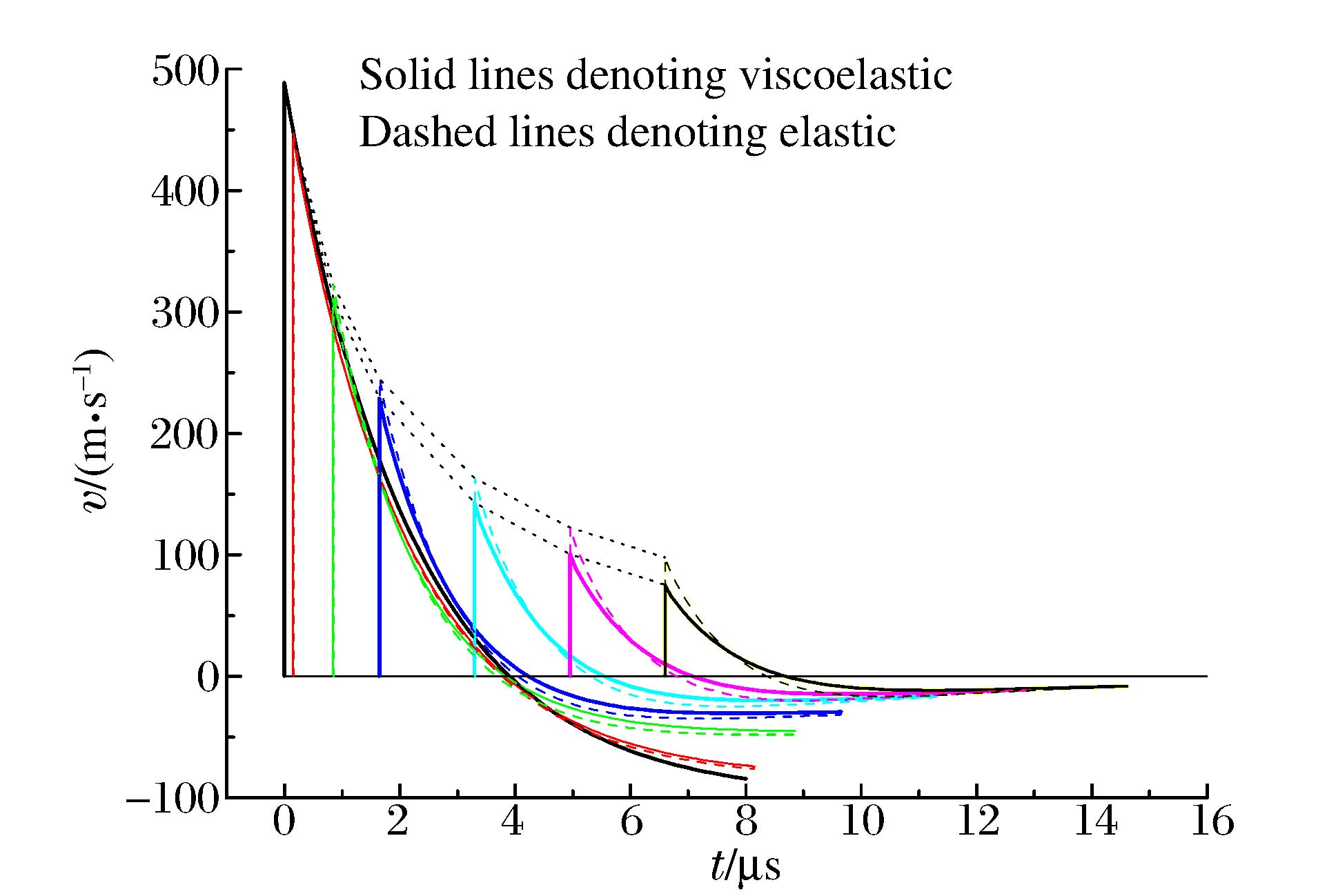 赖华伟_图10PMMA中黏弹性球面质点速度波Fig.10Particle velocities profiles of viscoelastic spherical waves in PMMA