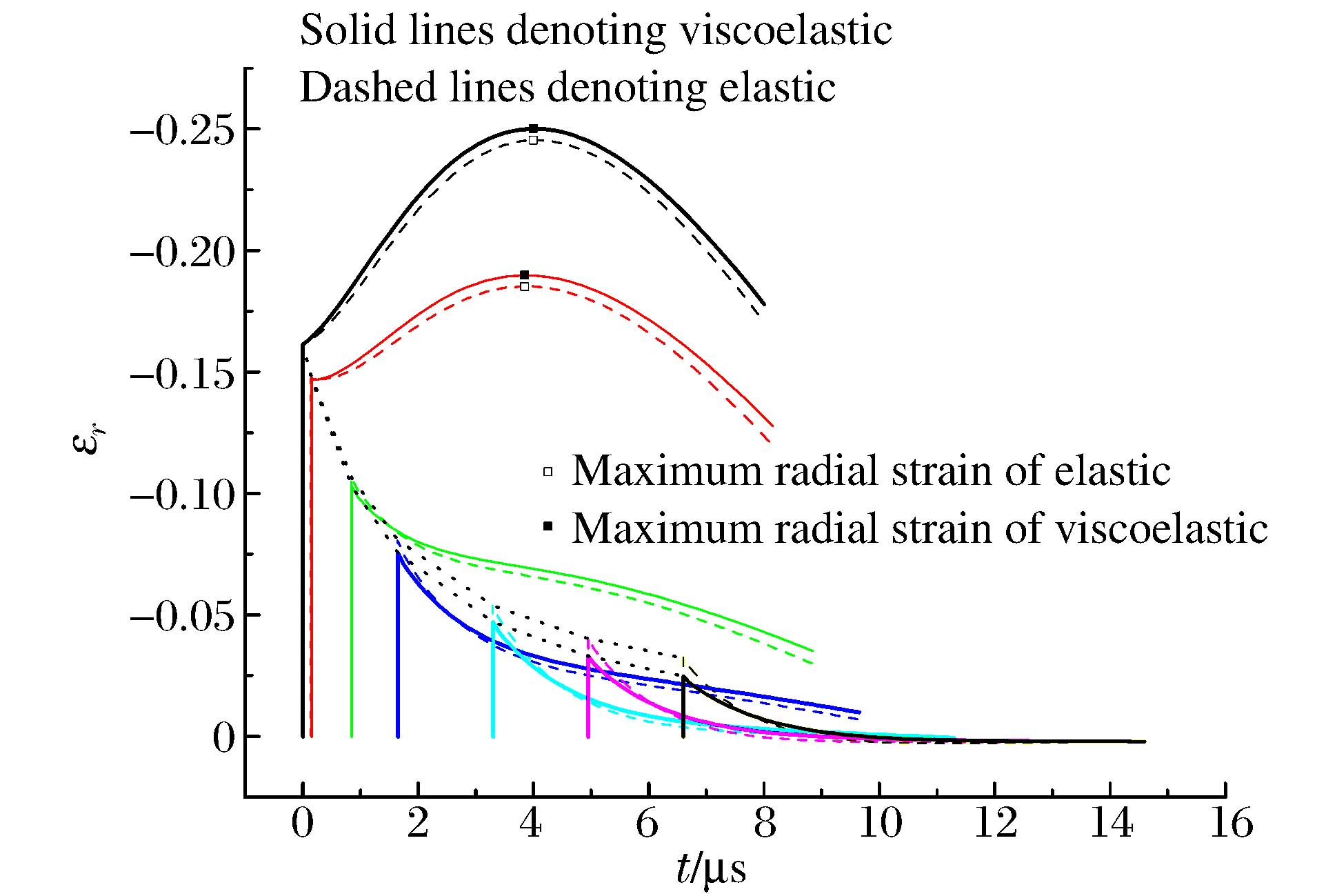 赖华伟_图13PMMA中黏弹性球面径向应变波Fig.13Radial strain profiles of viscoelastic spherical waves in PMMA