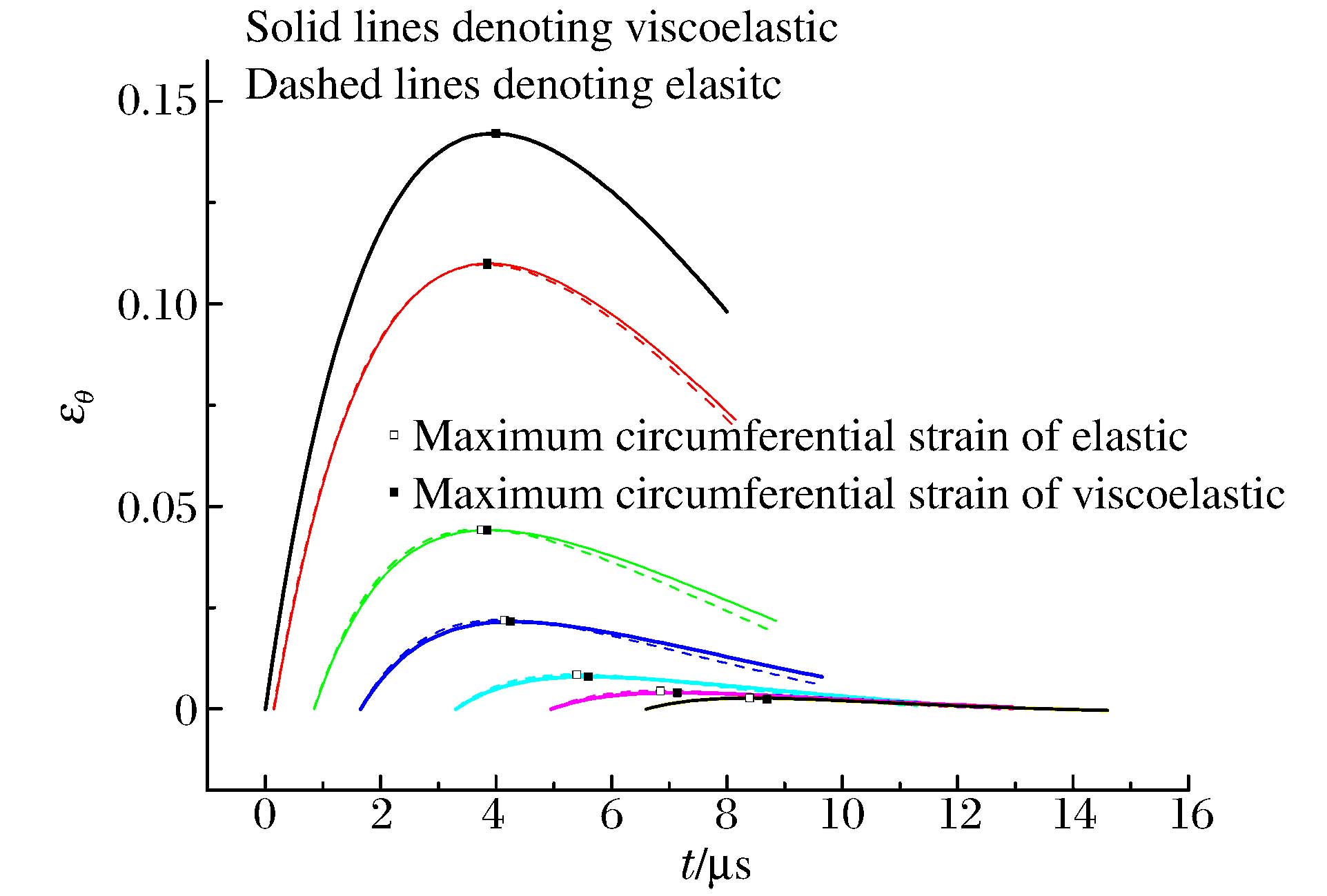 赖华伟_图14PMMA中黏弹性球面周向应变波Fig.14Circumferential strain profiles of viscoelastic spherical waves in PMMA