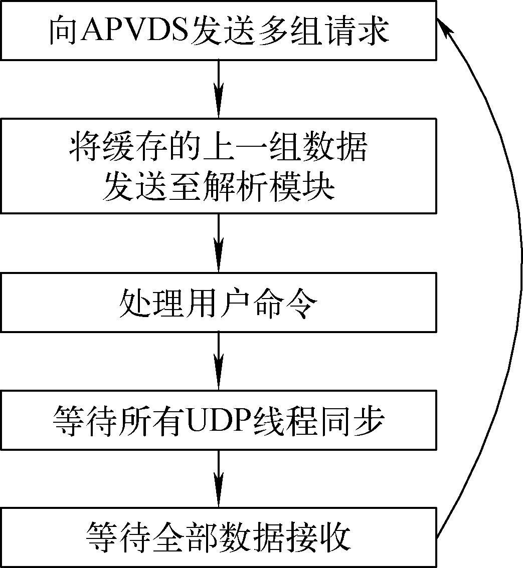 贾世海_图4  UDP收发流程