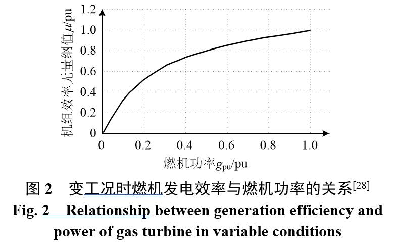 沈欣炜_图2  变工况时燃机发电效率与燃机功率的关系