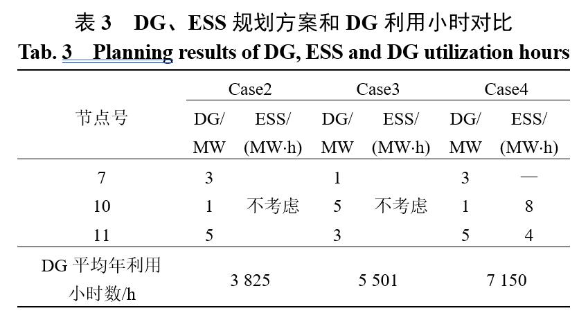 沈欣炜_表3  DG、ESS规划方案和DG利用小时对比