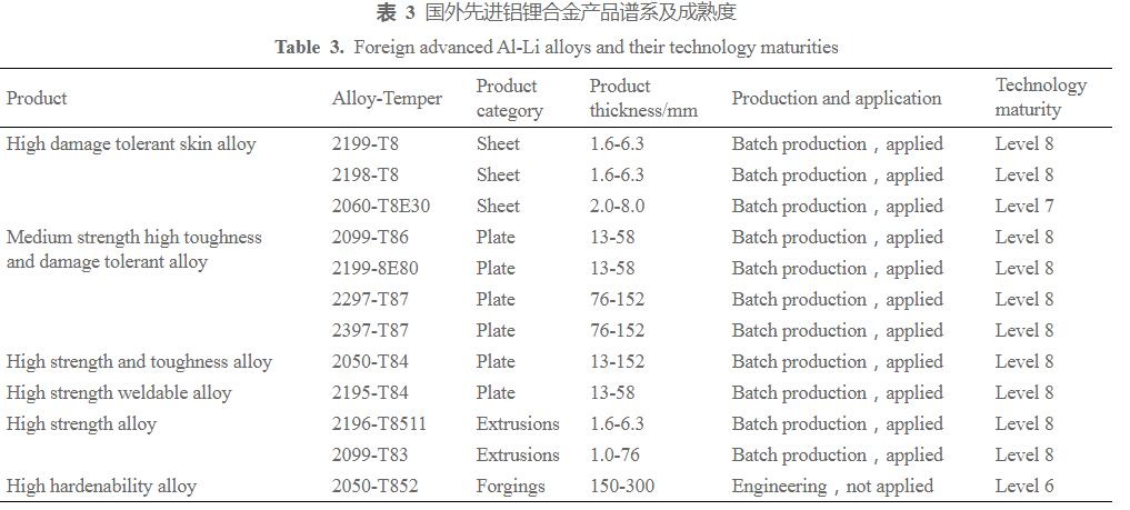冯朝辉_表  3  国外先进铝锂合金产品谱系及成熟度