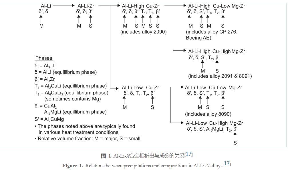 冯朝辉_图 1    Al-Li-X 合金相析出与成分的关系