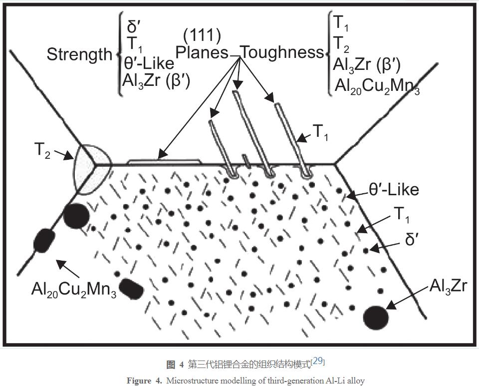 冯朝辉_图 4    第三代铝锂合金的组织结构模式