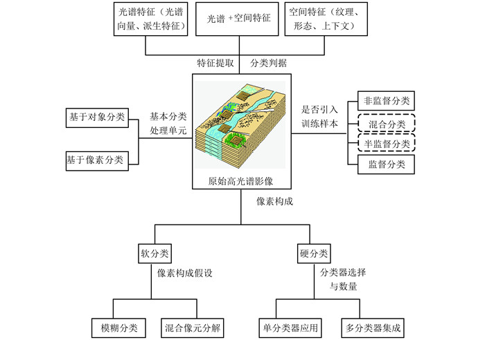 杜培军_图1 高光谱遥感影像分类的技术框架和策略