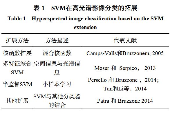 杜培军_表 1 SVM在高光谱影像分类的拓展