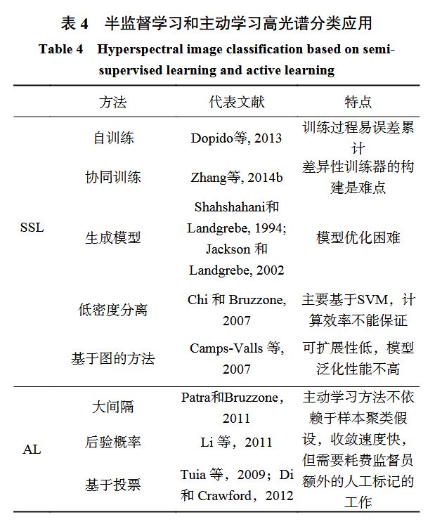 杜培军_表 4 半监督学习和主动学习高光谱分类应用