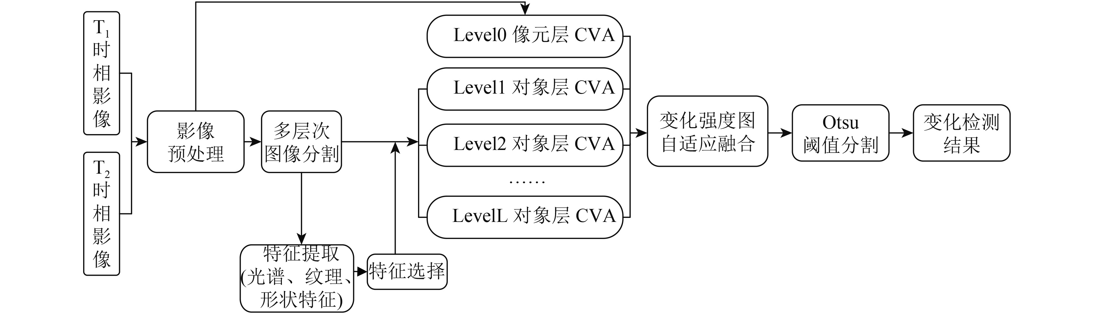 赵敏_图3   多特征分级CVA遥感影像变化检测流程