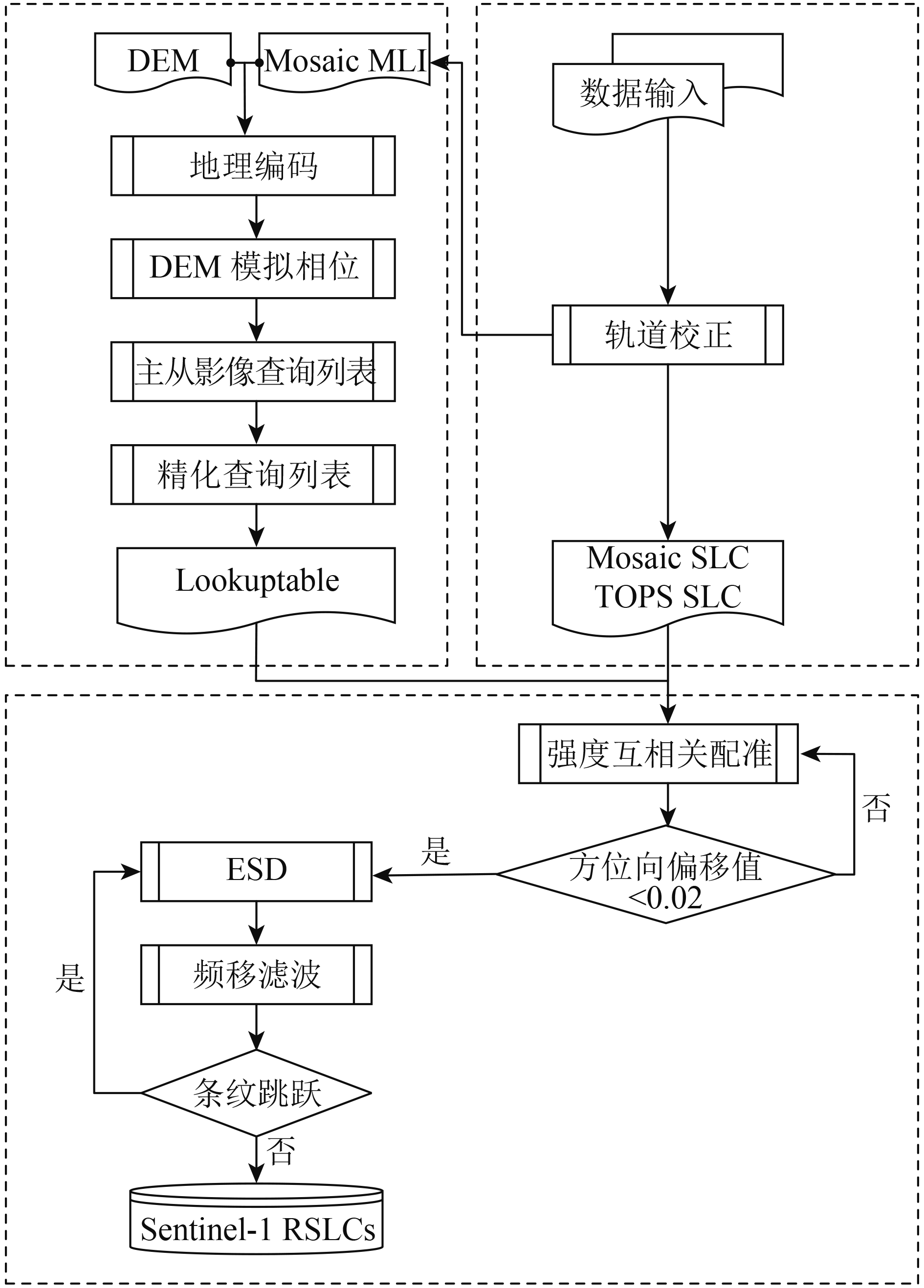 李广宇_图1   Sentinel-1A数据配准流程图
