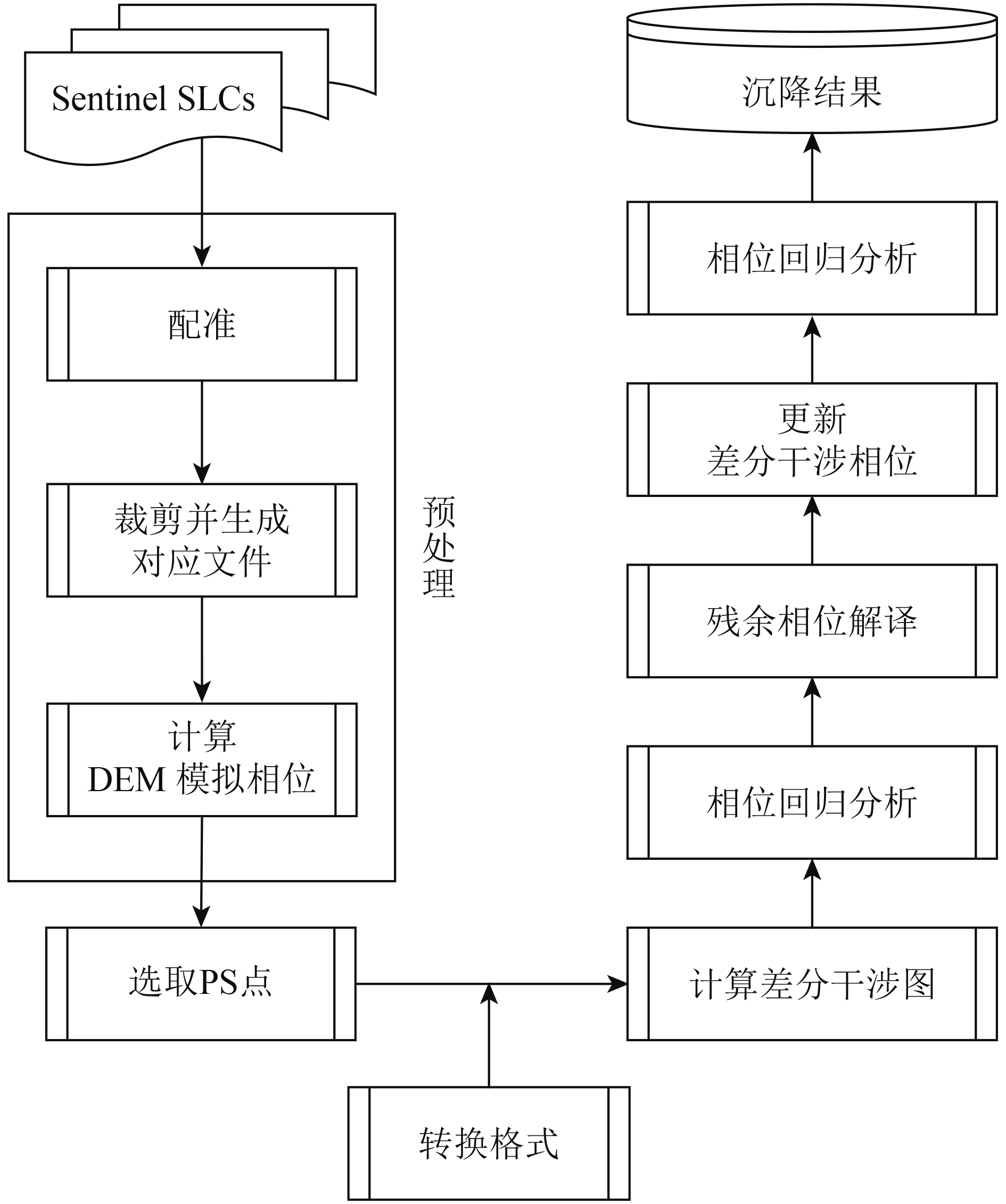 李广宇_图2   Sentinel-1A时序处理流程图